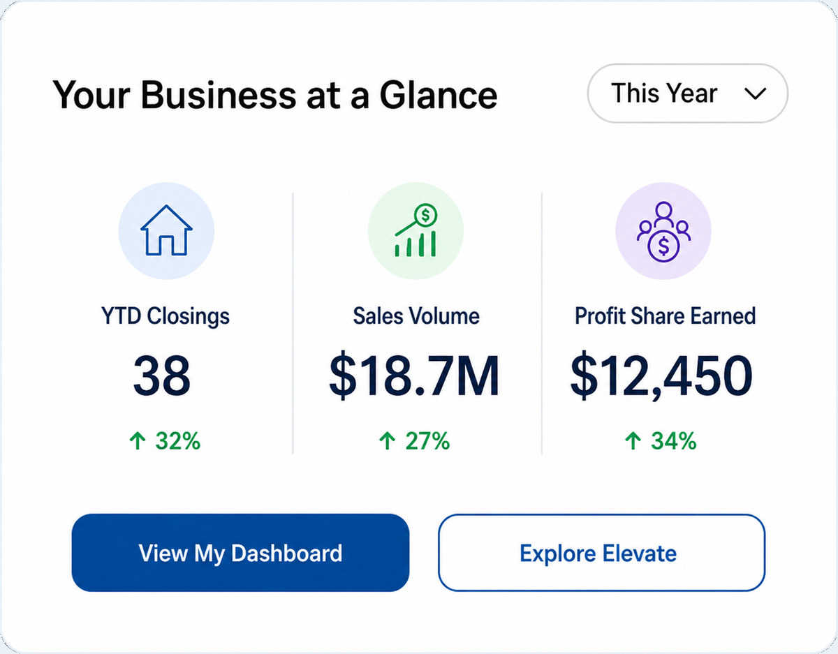 The Equity Elevate dashboard panel showing year-to-date closings, sales volume, and profit share earned